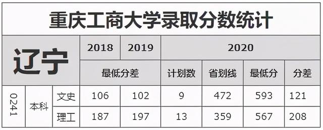 重庆工商大学录取分数线2021，2022年重庆工商大学在贵州的录取分数线是多少（重庆工商大学近3年录取分数线看这里）