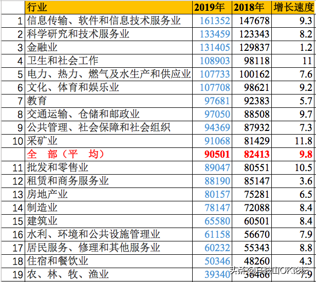 官宣！最挣钱的行业排名出炉，六大行业年薪超10万！排名第一的..