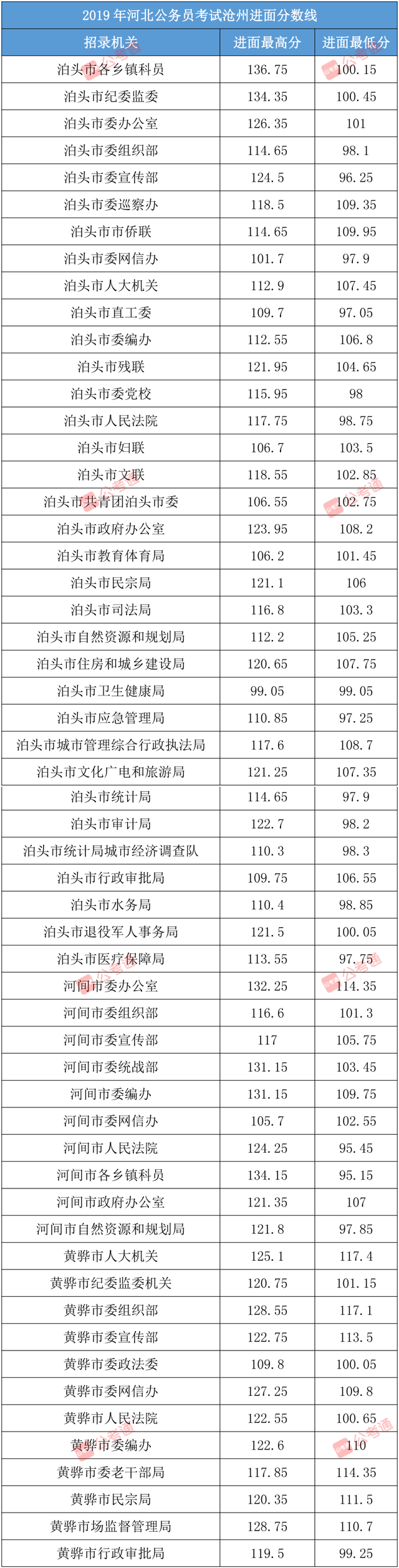 河北省考行测题型分布和分值，2022河北公务员分值分布情况（河北省考进面分数线汇总）