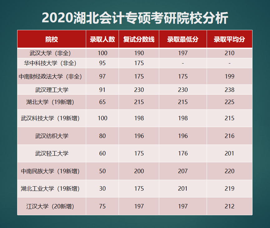 武汉理工大学会计学硕（湖北地区MPAcc会计专硕汇总）