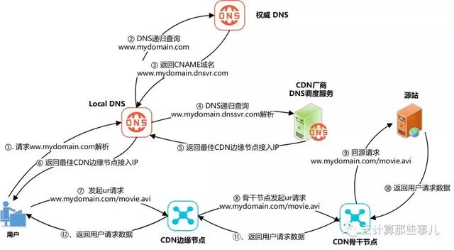 302 moved temporarily原因，302 221 104 131 500有什么规律（：CDN的关键技术~智能调度系统）