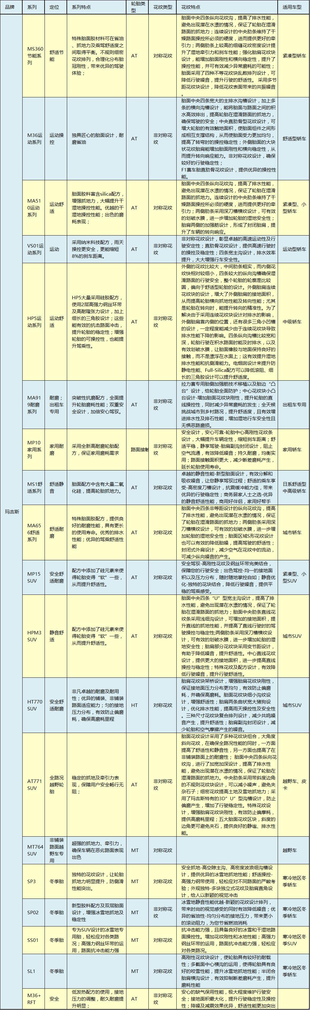 101v轮胎是什么意思，101v和101w轮胎哪个好（12款主流轮胎数据汇总）