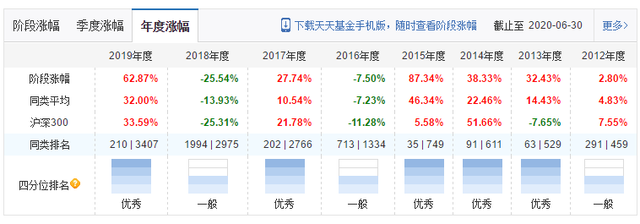 63402基金配置，163402