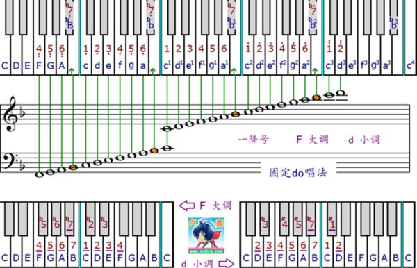 钢琴键盘示意图88键，钢琴88键贴纸对照表图