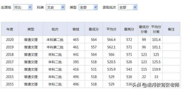 湖北师范大学分数线，2022年湖北师范大学在贵州的录取分数线是多少（湖北师范大学2020年录取分数线）