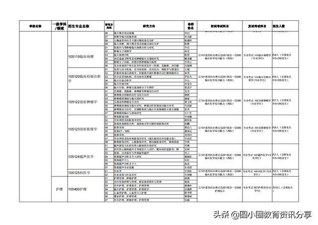 广西医科大学2020年接收推荐免试生申请攻读硕士学位研究生简章，广西医科大学推免条件（广西医科大学2021年硕士研究生拟招人数、专业目录一览表）