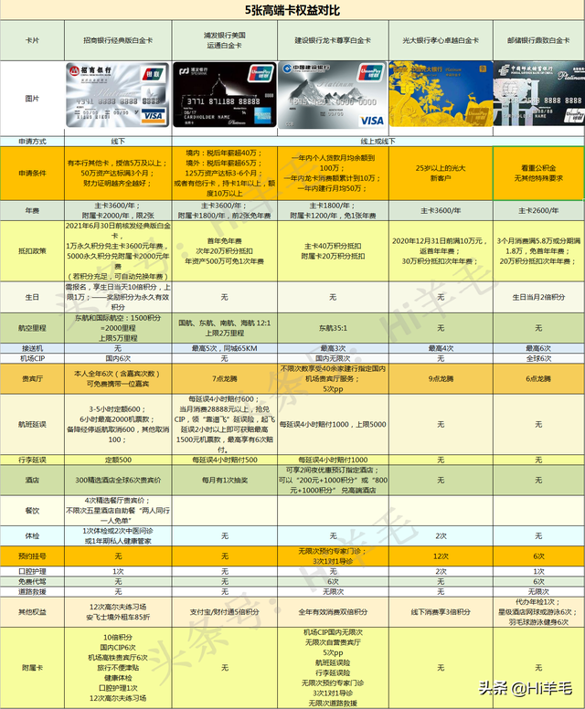 最值得养的5张信用卡，最值得养的5张信用卡有哪些（2020年最值得养的5张卡权益对照表）