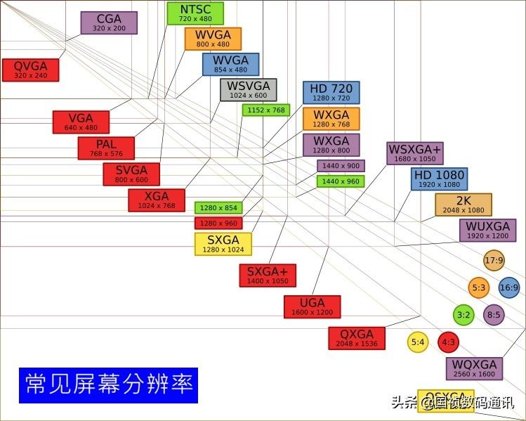 手机屏幕像素尺寸（目前最高像素的手机）