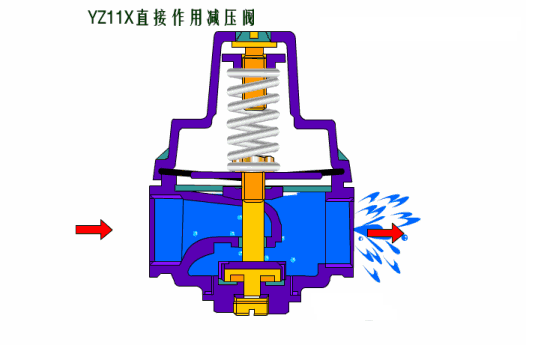 液体减压阀工作原理，减压阀的工作原理（减压阀、气动调节阀的原理、安装和检修知识大全）