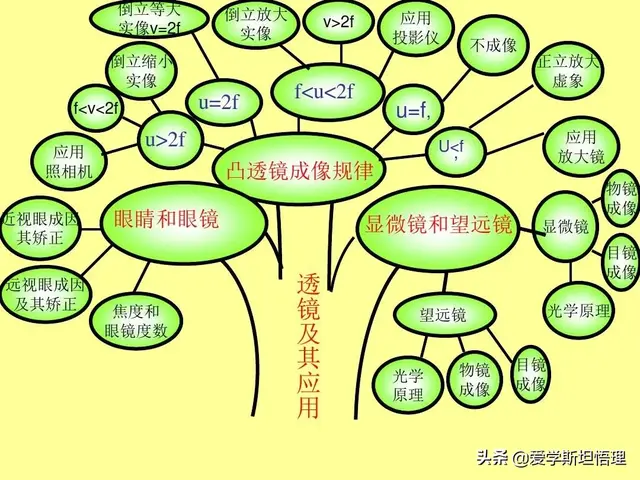 树状思维导图模板，知识点总结树状图（初中物理树状思维导图）