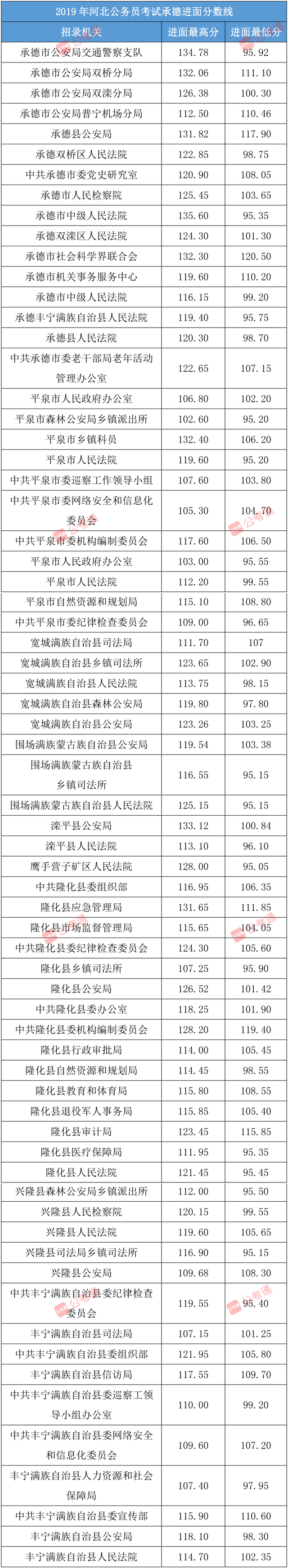 河北省考行测题型分布和分值，2022河北公务员分值分布情况（河北省考进面分数线汇总）