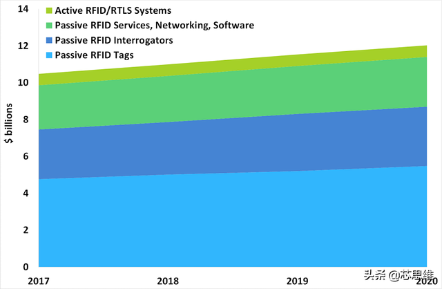 RFID电子标签介绍，RFID定义、分类及市场规模