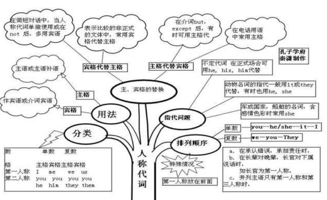 30张思维导图英语，50张高清图包含初中阶段所有语法知识