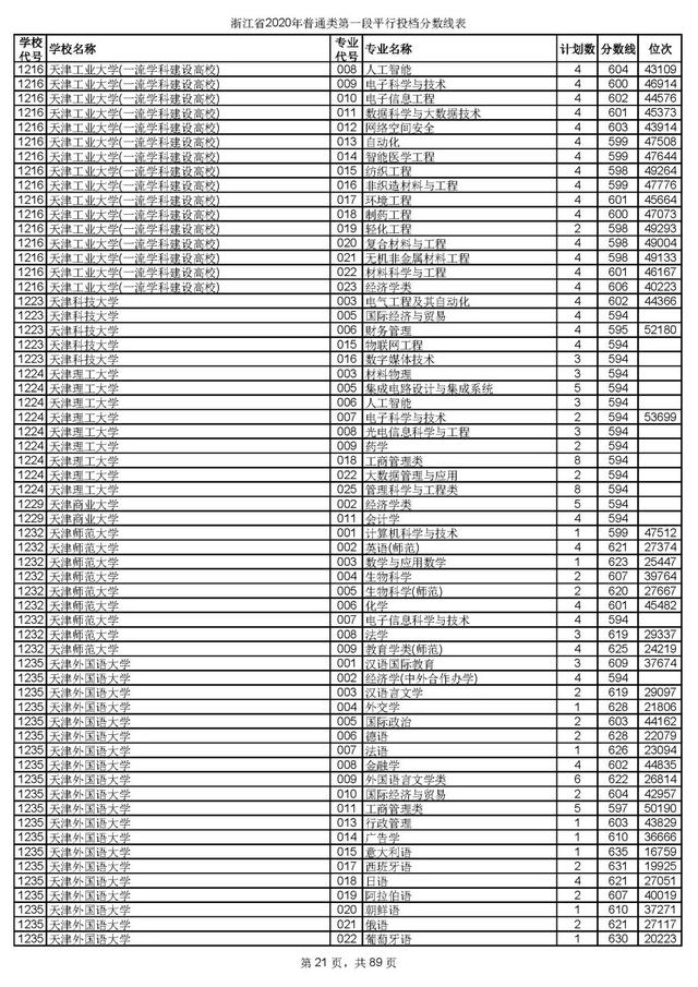 浙江一本分数线，31省区市高考分数线全部公布（2020浙江高考一段各院校录取投档线汇总）