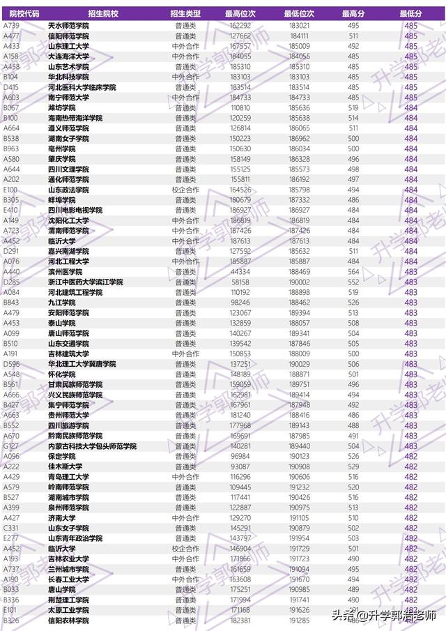 2021年山东高考录取分数线，山东2021年高考一分一段成绩公布（2021年山东省高考全国本科院校录取分汇总）