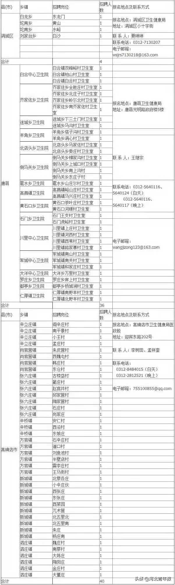 河北省大学生村医（河北一高校招博士研究生23名）