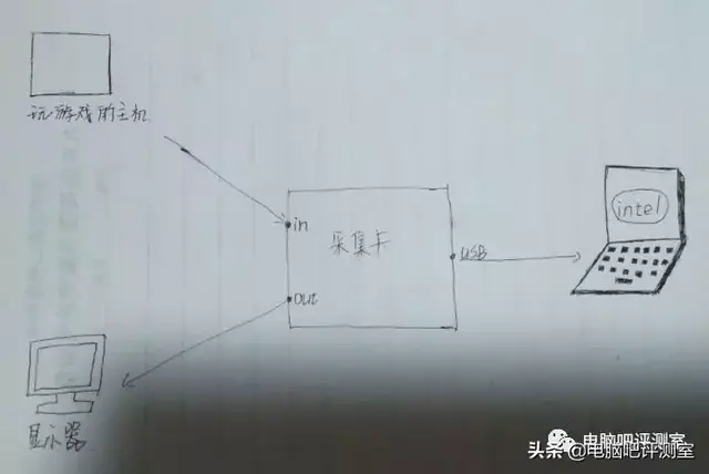 采集卡和移动硬盘有啥区别，硬盘录像机和采集卡的区别（圆刚采集卡上手体验）