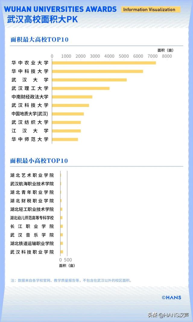 武汉最大的高校，武汉高校大PK，有数据有真相