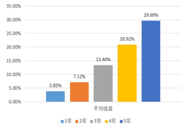 定投基金一般多久可以贖回，定投基金一般多久可以贖回一次？