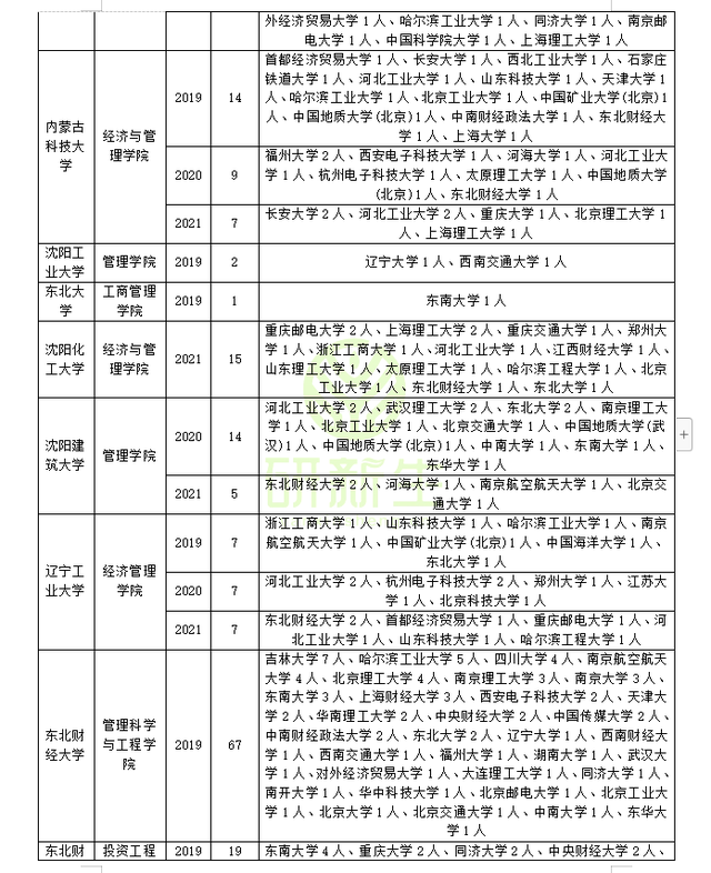 江西科技师范大学经济管理学院，2021江西科技师范大学排名（管理科学与工程近三年调剂录取情况分析）