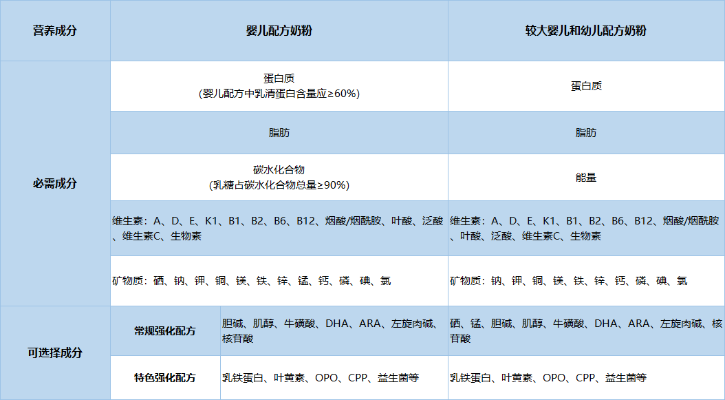 真正奶粉的配料表，中国十大名牌奶粉名单（关于奶粉配料表和营养成分表）