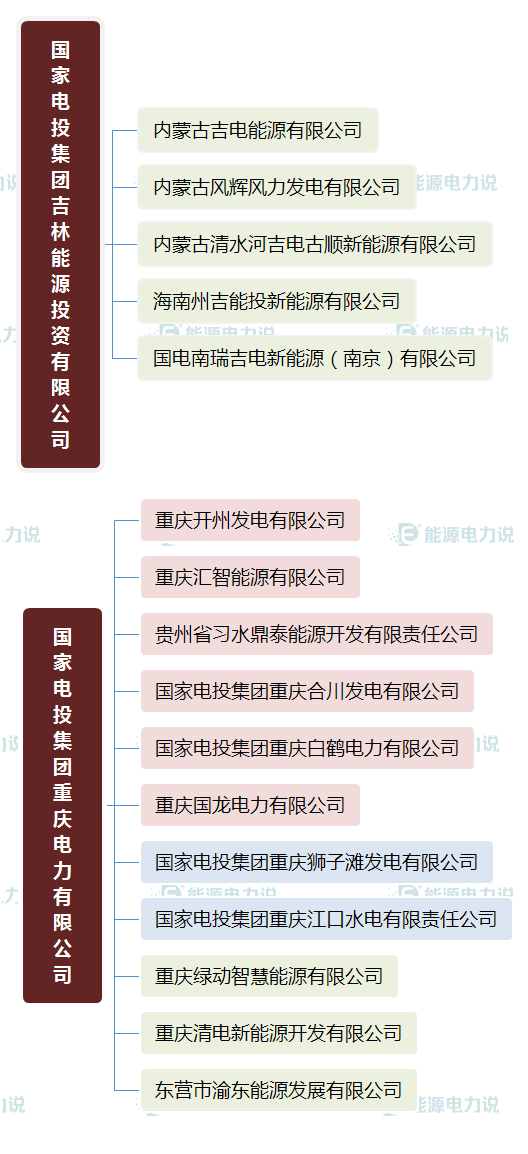 华能集团下面共有多少个电厂，华能集团下属电厂（国家能源集团、国家电投、中国华电下属电厂明细）
