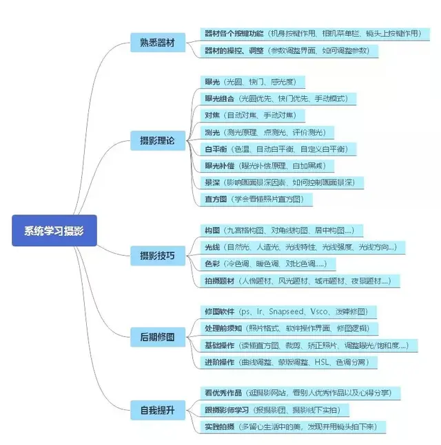 如何学习摄影入门，我是零基础，如何系统学习摄影