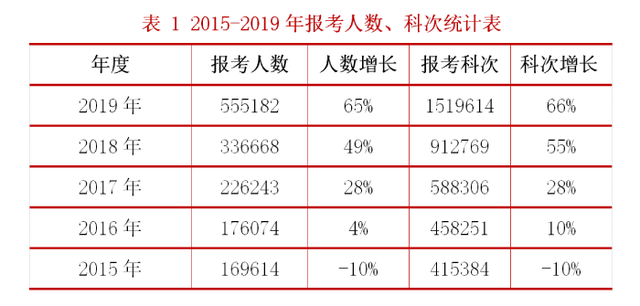 税务师历年通过率，税务师历年通过率高吗（中税协曝光通关率）