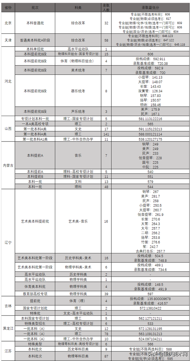 艺考录取分数线速递！7月21日5所大学的艺术类专业录取成绩公布，2017年艺术录取分数线（19所院校发布艺术类录取分数线）