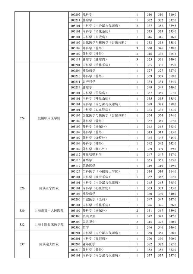 南京医科大学2019年招生章程，南京医科大学2020年招生（南京医科大学2018-2020年硕士研究生招生）