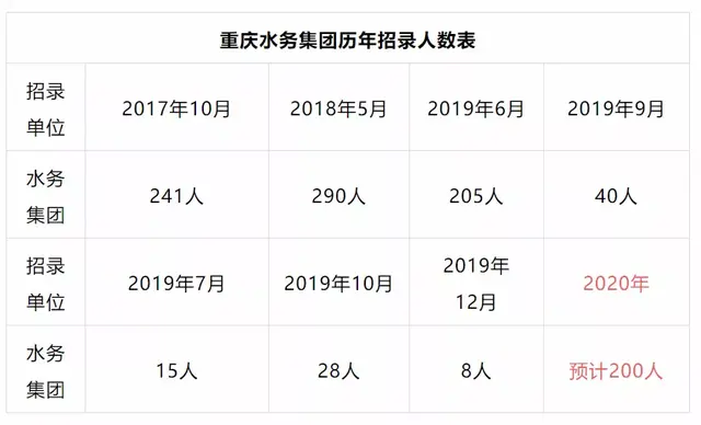 重庆水务集团招聘，重庆水务集团招聘2022（重庆国企开始猛招正式工）