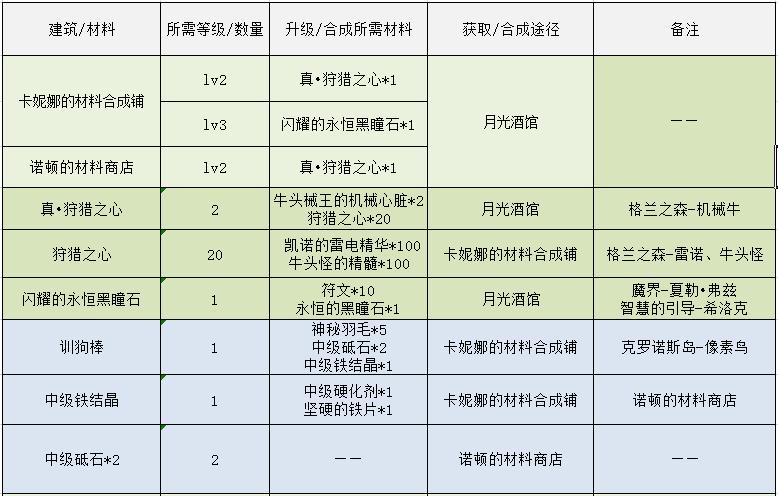 地下城智慧的引导在哪里进入（DNF像素勇士传说伊始攻略）