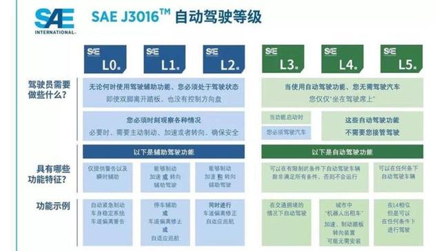 自动驾驶级别1和2有什么区别，自动驾驶是如何分级的