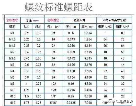 细牙螺母与粗牙螺母的区别的介绍及使用场所的介绍，细牙螺纹和粗牙螺纹区别（粗牙与细牙螺纹的区别及如何选择）