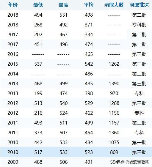 安徽科技学院分数线，安徽科技学院高考历年录取分数线一览表（29所安徽高校省内11年录取分数线）