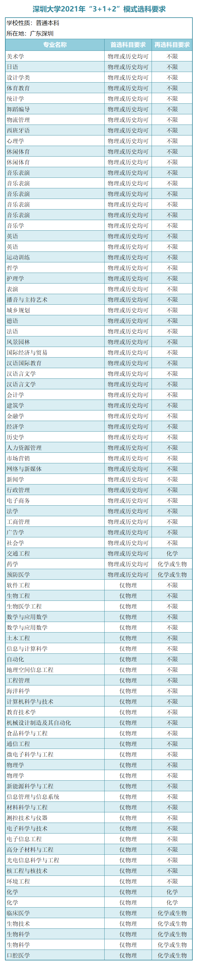广东省一本大学，广东有什么大学一本（广东省14所一本大学选科要求）