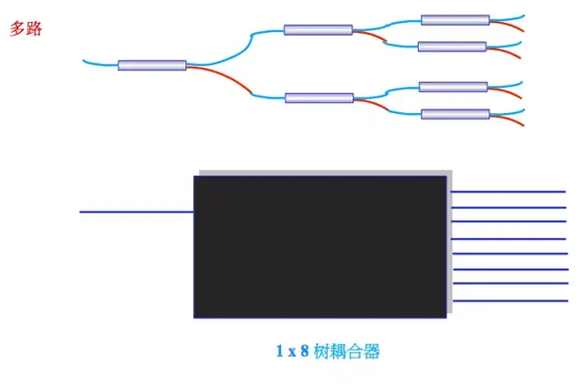 什么是分光器，分光器是什么意思（分光器的基本知识）