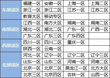 cf江西一区是哪个战区，cf江西一区是东部吗（穿越火线合区分为四大战区）
