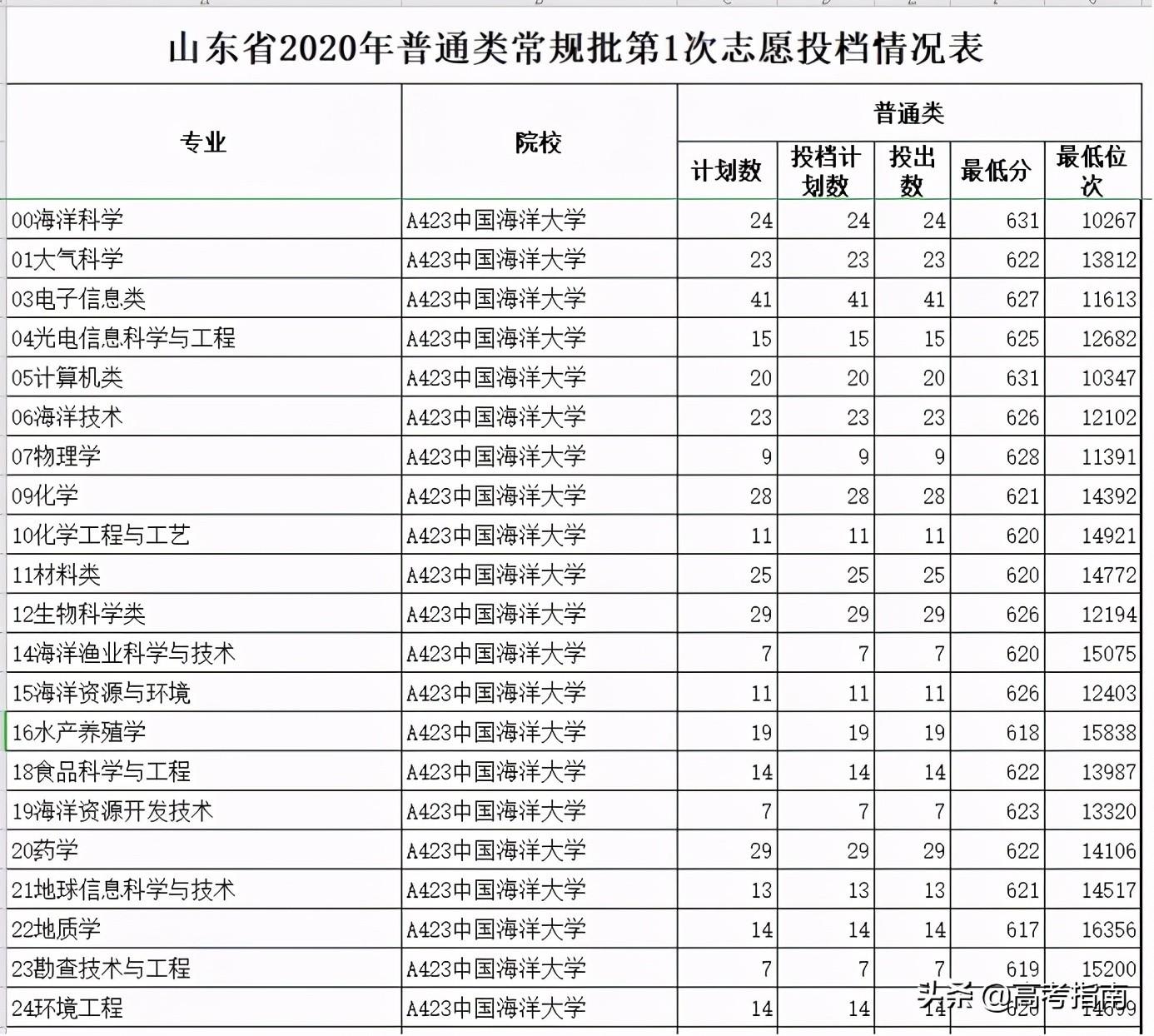 山东科技信息杂志社（2021年山东省各高校综合评价招生及录取）