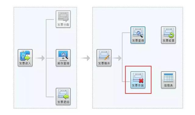 发票冲红怎么操作,增值税专用发票冲红流程及操作方法(最全增值税红字