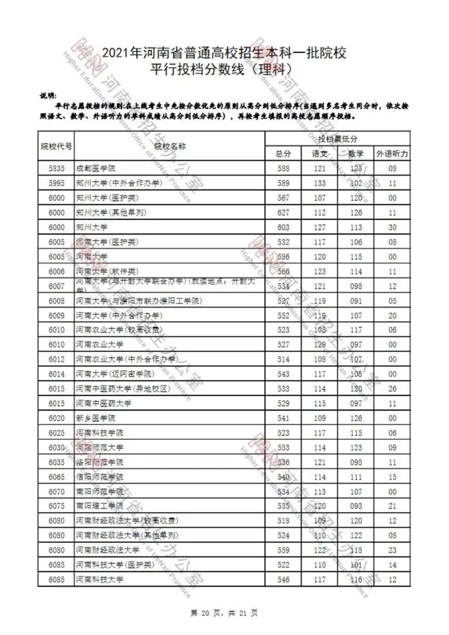 河南省2021高考录取分数线一览表，四川大学录取分数线2021是多少分（2021年河南省普通高校招生本科一批院校平行投档分数线）