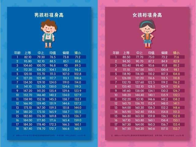 15岁正常身高，15岁正常身高多少（2021“儿童身高标准”出炉）