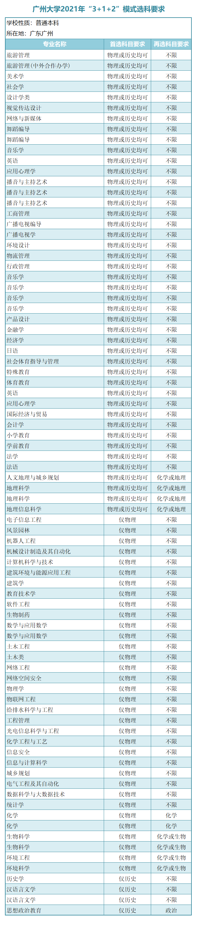 广东省一本大学，广东有什么大学一本（广东省14所一本大学选科要求）