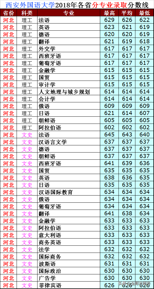 西安外国语学院分数线，求外国语学院最低录取分数线（2018年分专业录取分数线来了）