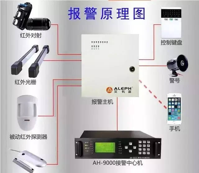防盗报警器主机是什么东西，防盗报警主机的主要功能是什么（防盗报警系统知识，一文了解）
