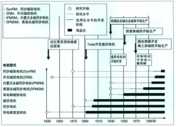 电动机的调速性能指标有哪些，各如何定义（新能源汽车驱动电机技术解读）