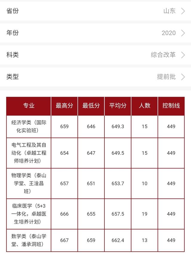 山东大学威海分校分数线，山东大学威海分校2018年各省及各专业录取分数线及最低录投档线（山东大学2020年不同的本科招生类型在山东省的录取分数）