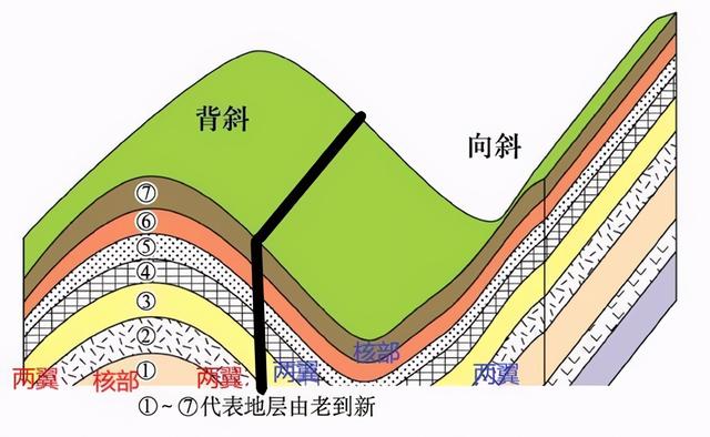 gis是什么意思（背斜、向斜、断层、GPS）