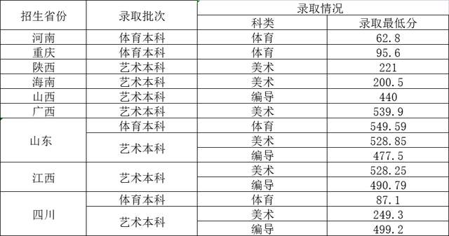 重庆二本师范最低多少分，二本师范最低多少分重庆（重庆第二师范学院2021年各省录取分数线）