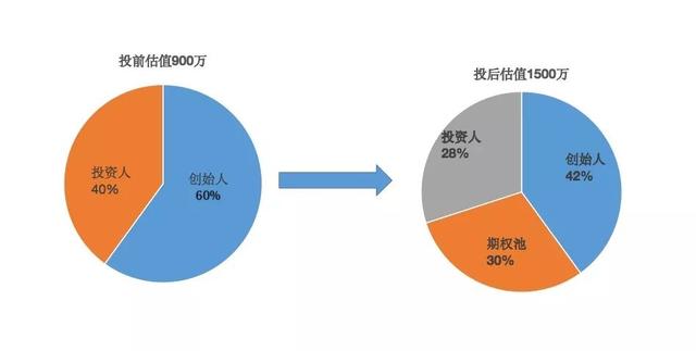 股權稀釋比例計算公式,股權稀釋比例的計算公式是什麼(融資後,股權